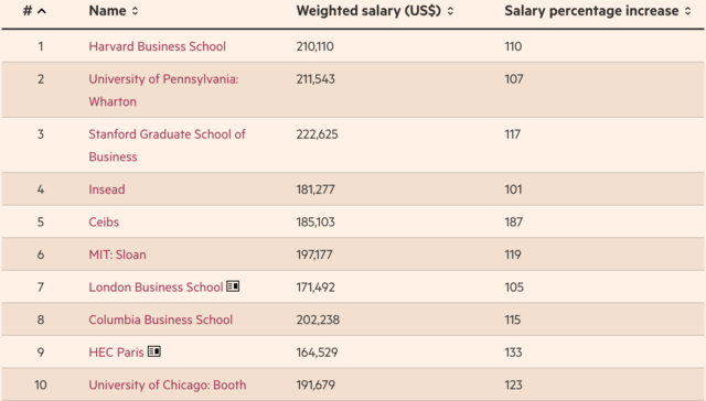 出典：Financial Times「Global MBA Ranking 2020」